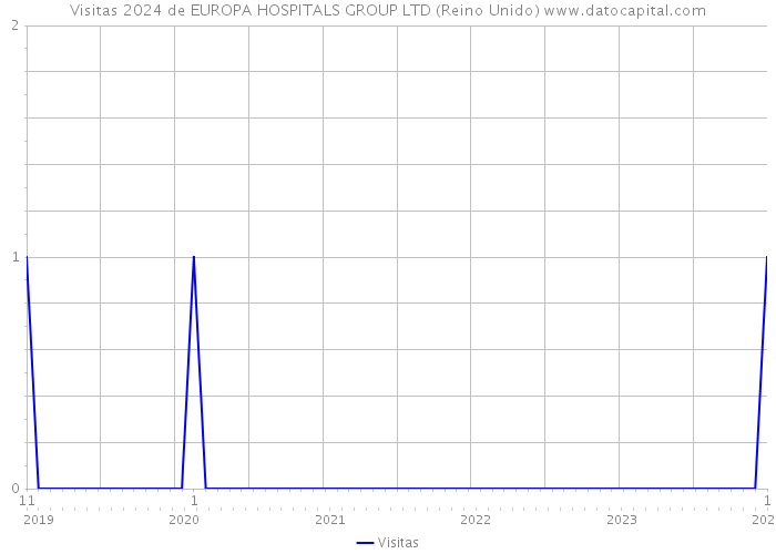 Visitas 2024 de EUROPA HOSPITALS GROUP LTD (Reino Unido) 