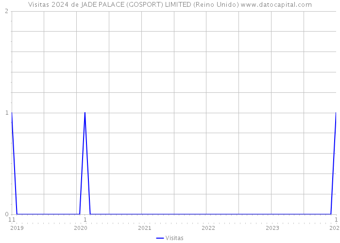 Visitas 2024 de JADE PALACE (GOSPORT) LIMITED (Reino Unido) 