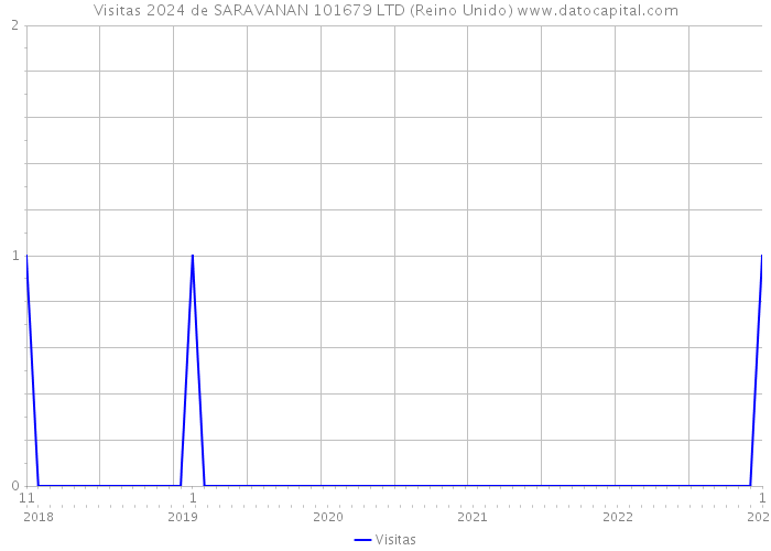 Visitas 2024 de SARAVANAN 101679 LTD (Reino Unido) 