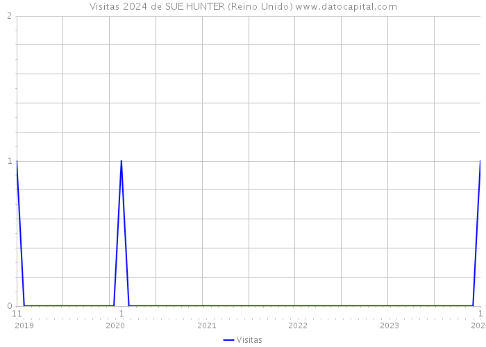 Visitas 2024 de SUE HUNTER (Reino Unido) 