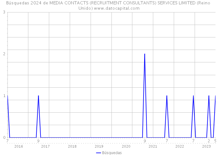 Búsquedas 2024 de MEDIA CONTACTS (RECRUITMENT CONSULTANTS) SERVICES LIMITED (Reino Unido) 