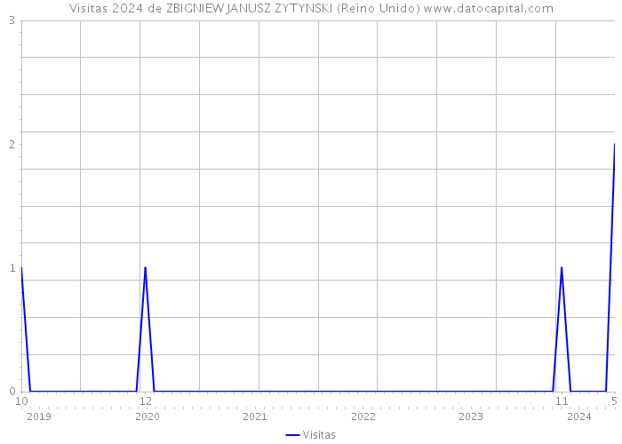 Visitas 2024 de ZBIGNIEW JANUSZ ZYTYNSKI (Reino Unido) 