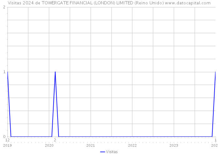 Visitas 2024 de TOWERGATE FINANCIAL (LONDON) LIMITED (Reino Unido) 