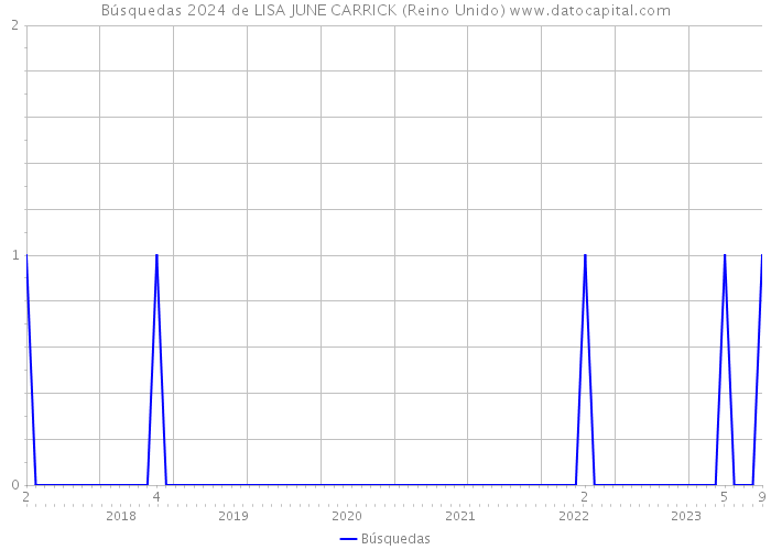 Búsquedas 2024 de LISA JUNE CARRICK (Reino Unido) 