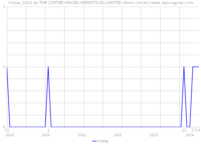 Visitas 2024 de THE COFFEE HOUSE (HERMITAGE) LIMITED (Reino Unido) 