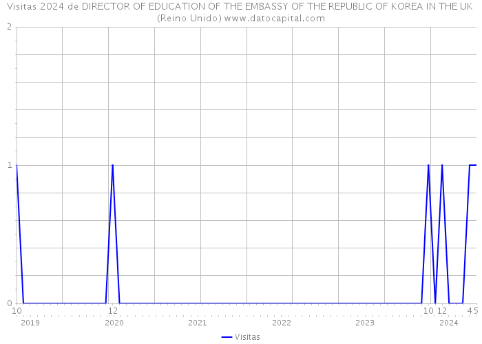 Visitas 2024 de DIRECTOR OF EDUCATION OF THE EMBASSY OF THE REPUBLIC OF KOREA IN THE UK (Reino Unido) 