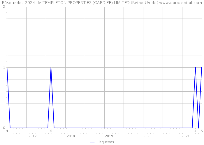 Búsquedas 2024 de TEMPLETON PROPERTIES (CARDIFF) LIMITED (Reino Unido) 