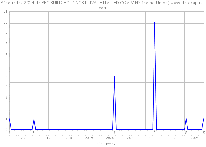 Búsquedas 2024 de BBC BUILD HOLDINGS PRIVATE LIMITED COMPANY (Reino Unido) 