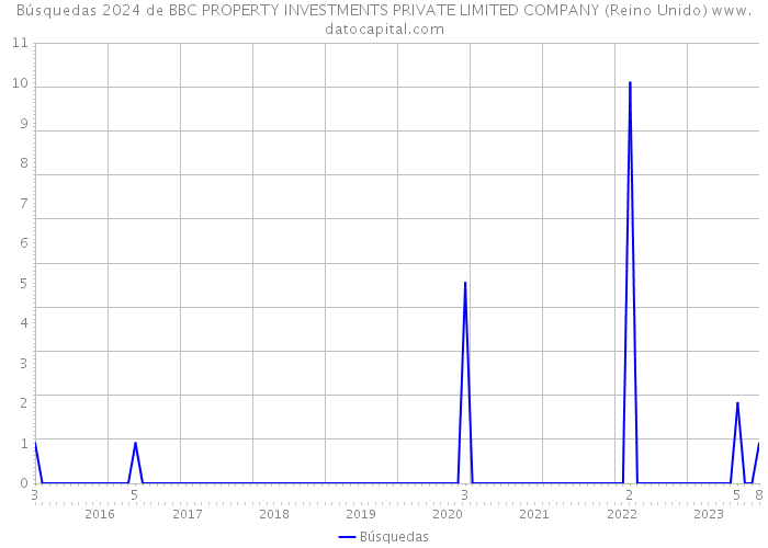 Búsquedas 2024 de BBC PROPERTY INVESTMENTS PRIVATE LIMITED COMPANY (Reino Unido) 