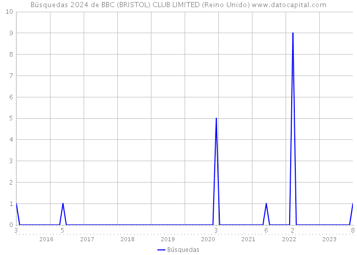 Búsquedas 2024 de BBC (BRISTOL) CLUB LIMITED (Reino Unido) 