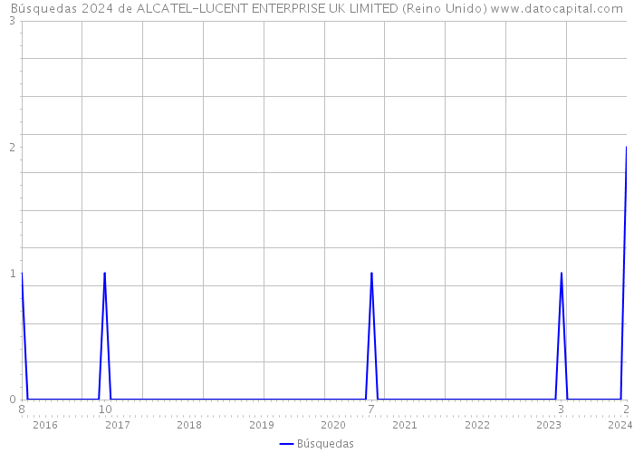 Búsquedas 2024 de ALCATEL-LUCENT ENTERPRISE UK LIMITED (Reino Unido) 