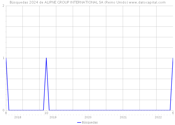 Búsquedas 2024 de ALIPNE GROUP INTERNATIONAL SA (Reino Unido) 