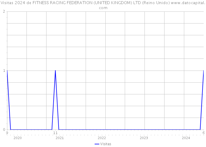 Visitas 2024 de FITNESS RACING FEDERATION (UNITED KINGDOM) LTD (Reino Unido) 