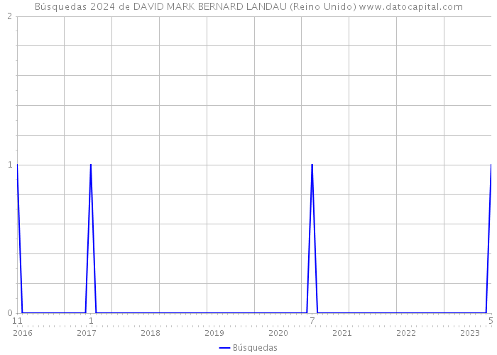 Búsquedas 2024 de DAVID MARK BERNARD LANDAU (Reino Unido) 