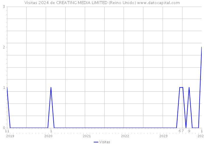 Visitas 2024 de CREATING MEDIA LIMITED (Reino Unido) 