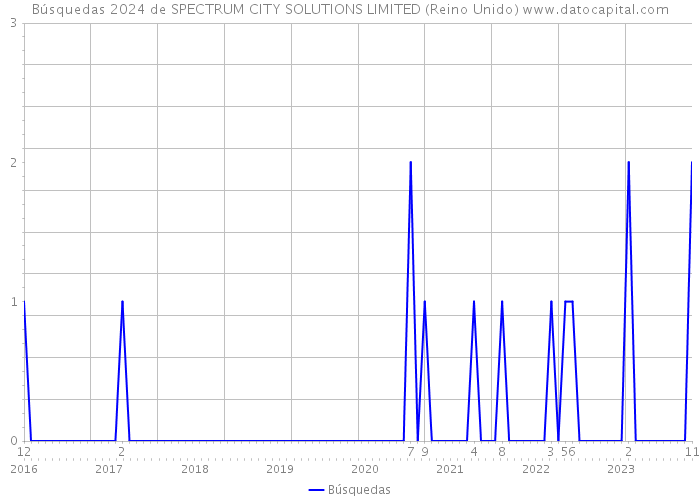 Búsquedas 2024 de SPECTRUM CITY SOLUTIONS LIMITED (Reino Unido) 