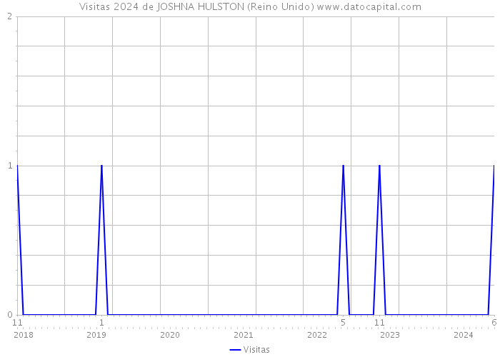 Visitas 2024 de JOSHNA HULSTON (Reino Unido) 