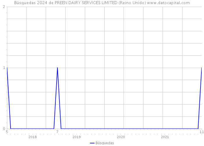 Búsquedas 2024 de PREEN DAIRY SERVICES LIMITED (Reino Unido) 