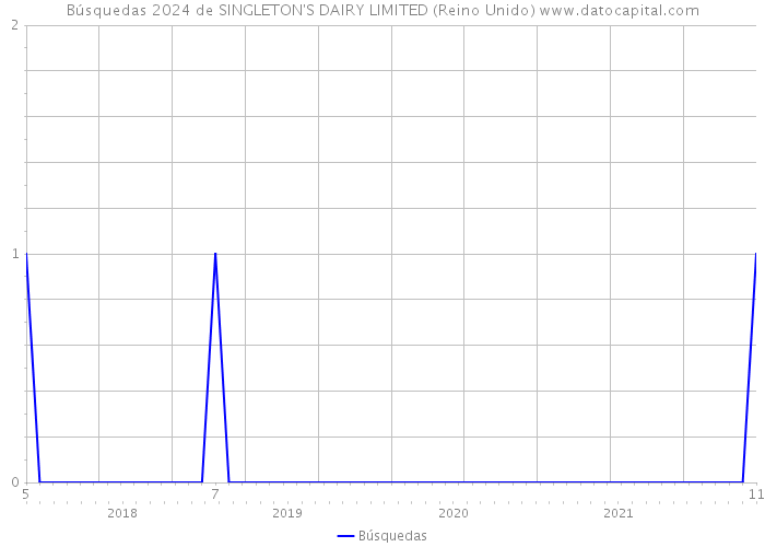 Búsquedas 2024 de SINGLETON'S DAIRY LIMITED (Reino Unido) 