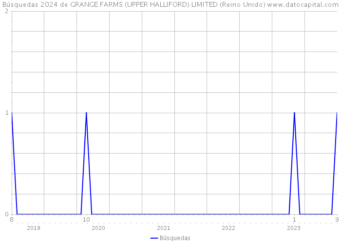 Búsquedas 2024 de GRANGE FARMS (UPPER HALLIFORD) LIMITED (Reino Unido) 