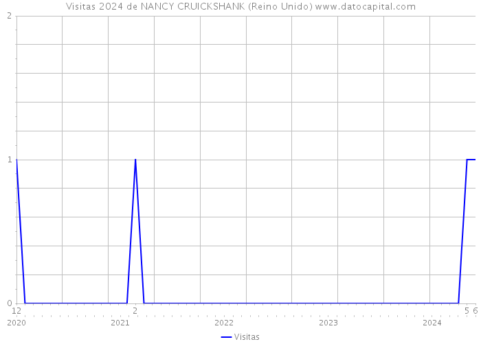 Visitas 2024 de NANCY CRUICKSHANK (Reino Unido) 