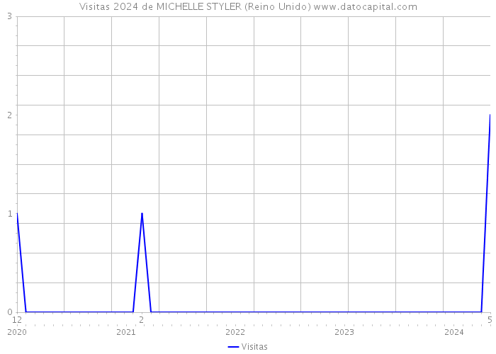 Visitas 2024 de MICHELLE STYLER (Reino Unido) 