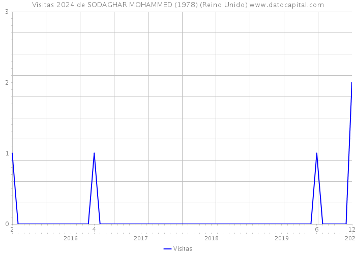 Visitas 2024 de SODAGHAR MOHAMMED (1978) (Reino Unido) 