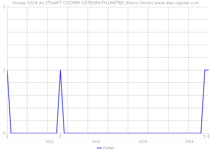 Visitas 2024 de STUART COOPER OSTEOPATH LIMITED (Reino Unido) 