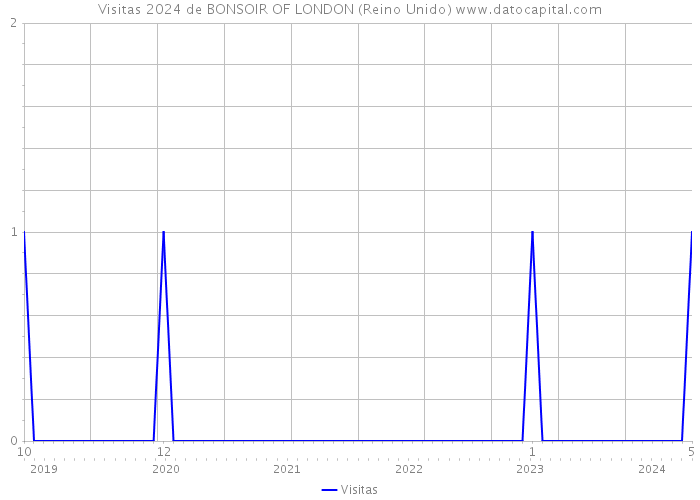 Visitas 2024 de BONSOIR OF LONDON (Reino Unido) 