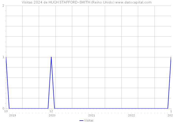 Visitas 2024 de HUGH STAFFORD-SMITH (Reino Unido) 