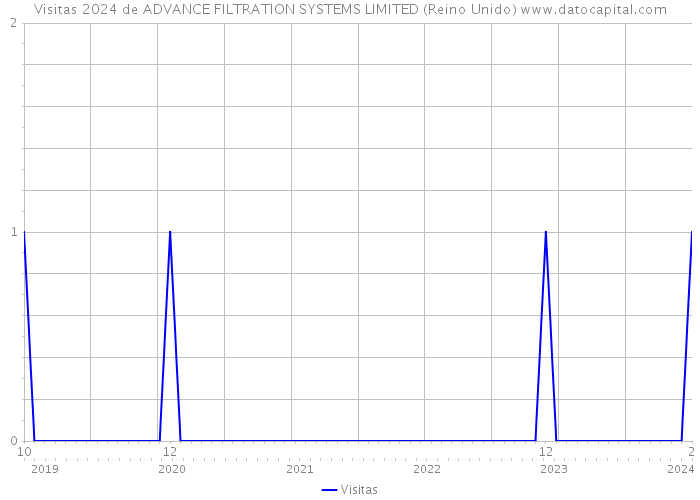 Visitas 2024 de ADVANCE FILTRATION SYSTEMS LIMITED (Reino Unido) 