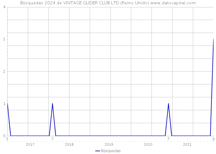 Búsquedas 2024 de VINTAGE GLIDER CLUB LTD (Reino Unido) 