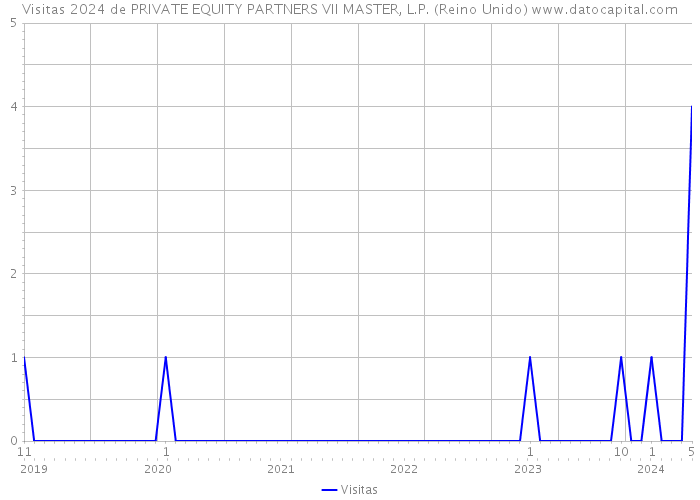 Visitas 2024 de PRIVATE EQUITY PARTNERS VII MASTER, L.P. (Reino Unido) 