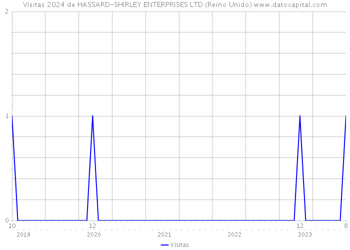 Visitas 2024 de HASSARD-SHIRLEY ENTERPRISES LTD (Reino Unido) 