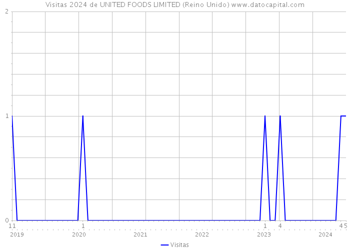 Visitas 2024 de UNITED FOODS LIMITED (Reino Unido) 