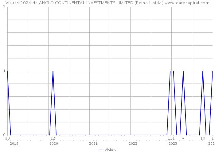 Visitas 2024 de ANGLO CONTINENTAL INVESTMENTS LIMITED (Reino Unido) 