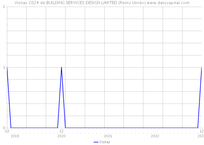 Visitas 2024 de BUILDING SERVICES DESIGN LIMITED (Reino Unido) 