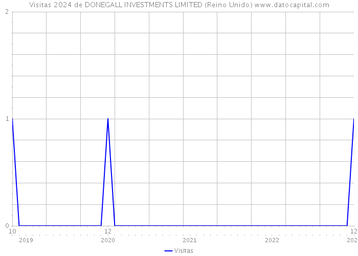 Visitas 2024 de DONEGALL INVESTMENTS LIMITED (Reino Unido) 