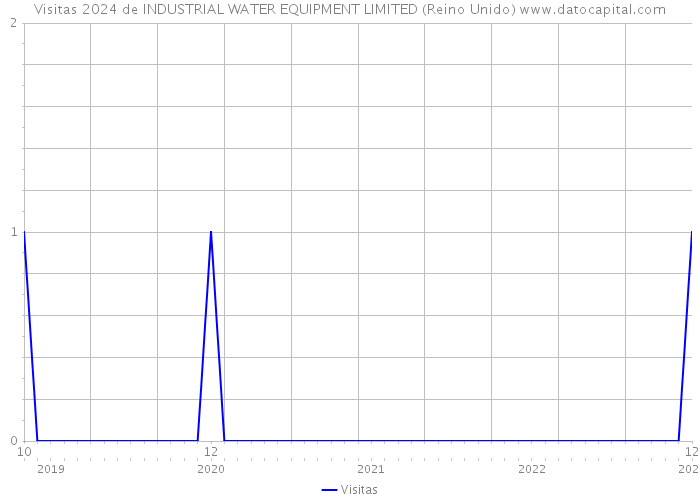 Visitas 2024 de INDUSTRIAL WATER EQUIPMENT LIMITED (Reino Unido) 