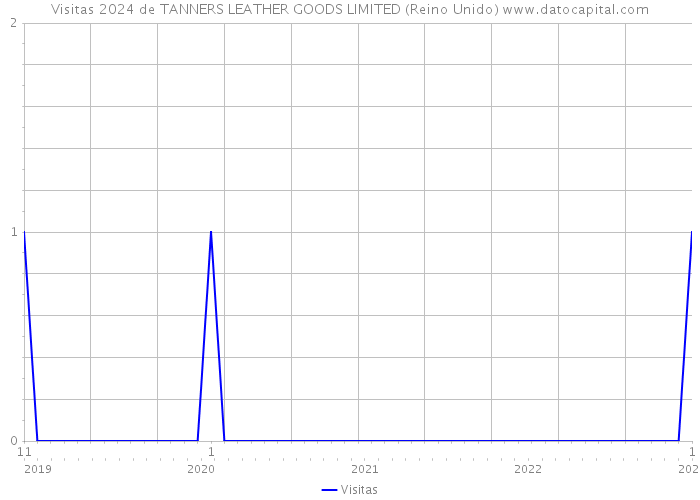Visitas 2024 de TANNERS LEATHER GOODS LIMITED (Reino Unido) 