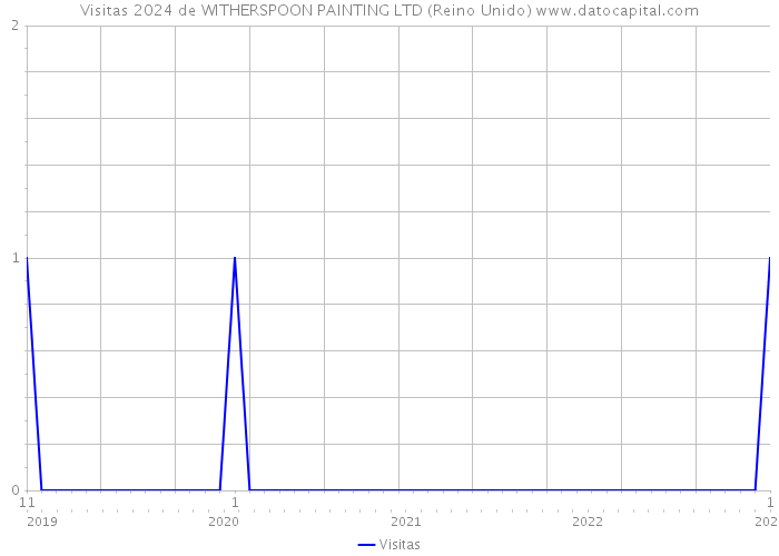 Visitas 2024 de WITHERSPOON PAINTING LTD (Reino Unido) 