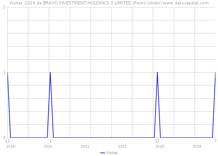 Visitas 2024 de BRAVO INVESTMENT HOLDINGS 3 LIMITED (Reino Unido) 