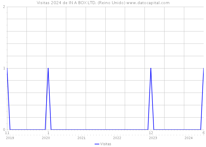 Visitas 2024 de IN A BOX LTD. (Reino Unido) 