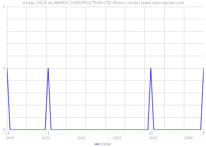 Visitas 2024 de WARDS CONSTRUCTION LTD (Reino Unido) 