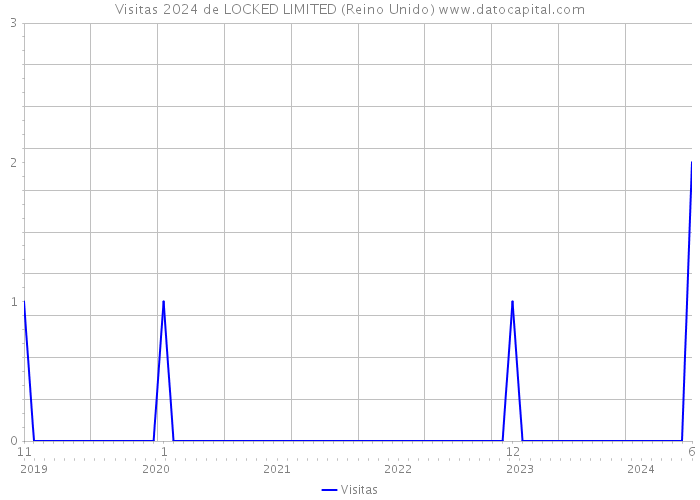 Visitas 2024 de LOCKED LIMITED (Reino Unido) 