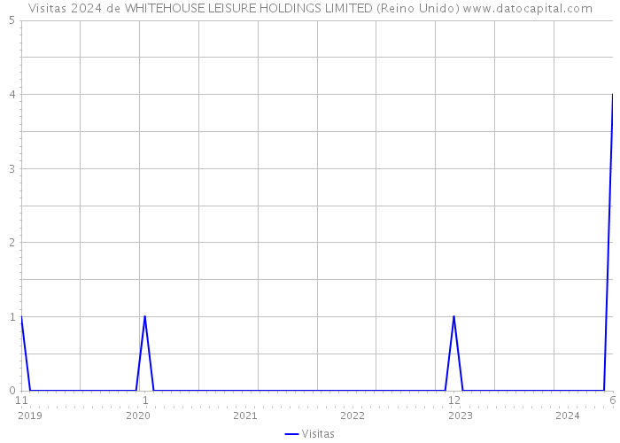 Visitas 2024 de WHITEHOUSE LEISURE HOLDINGS LIMITED (Reino Unido) 