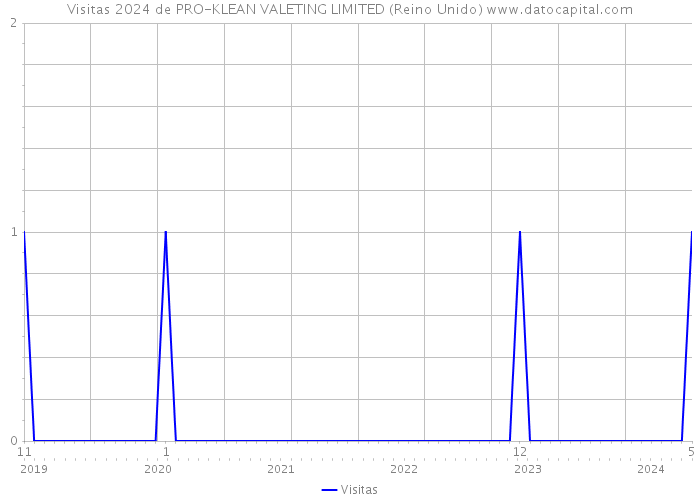 Visitas 2024 de PRO-KLEAN VALETING LIMITED (Reino Unido) 