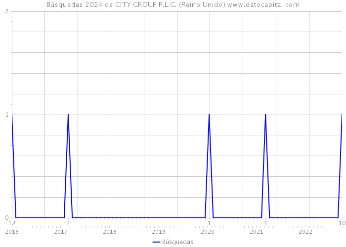 Búsquedas 2024 de CITY GROUP P.L.C. (Reino Unido) 