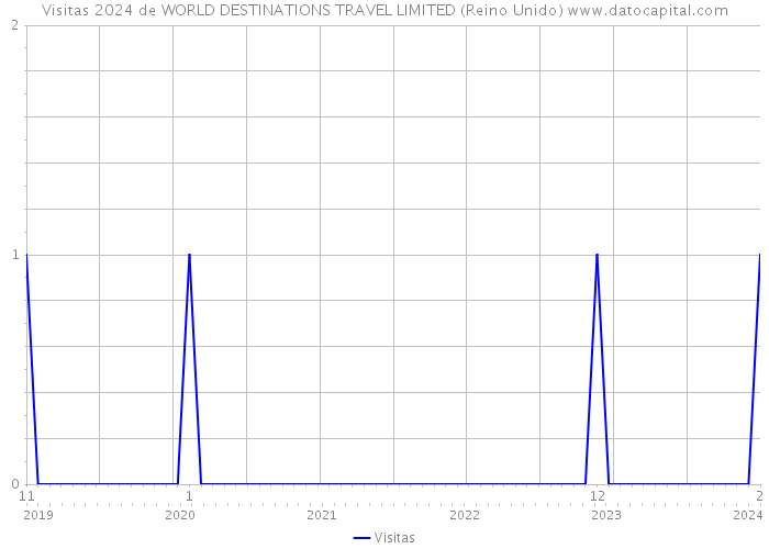 Visitas 2024 de WORLD DESTINATIONS TRAVEL LIMITED (Reino Unido) 