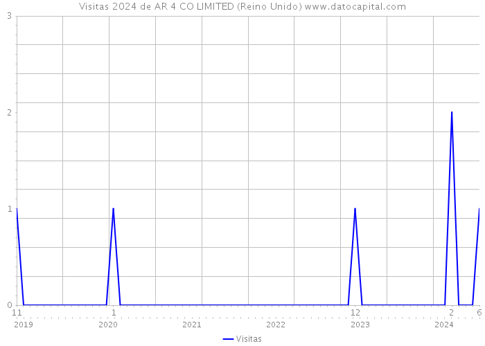 Visitas 2024 de AR 4 CO LIMITED (Reino Unido) 